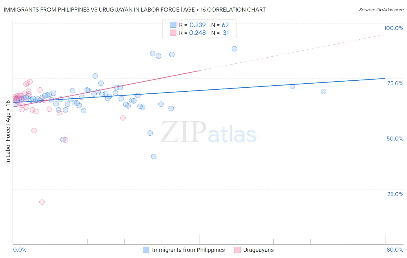 Immigrants from Philippines vs Uruguayan In Labor Force | Age > 16