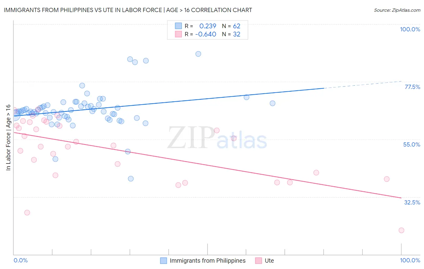 Immigrants from Philippines vs Ute In Labor Force | Age > 16