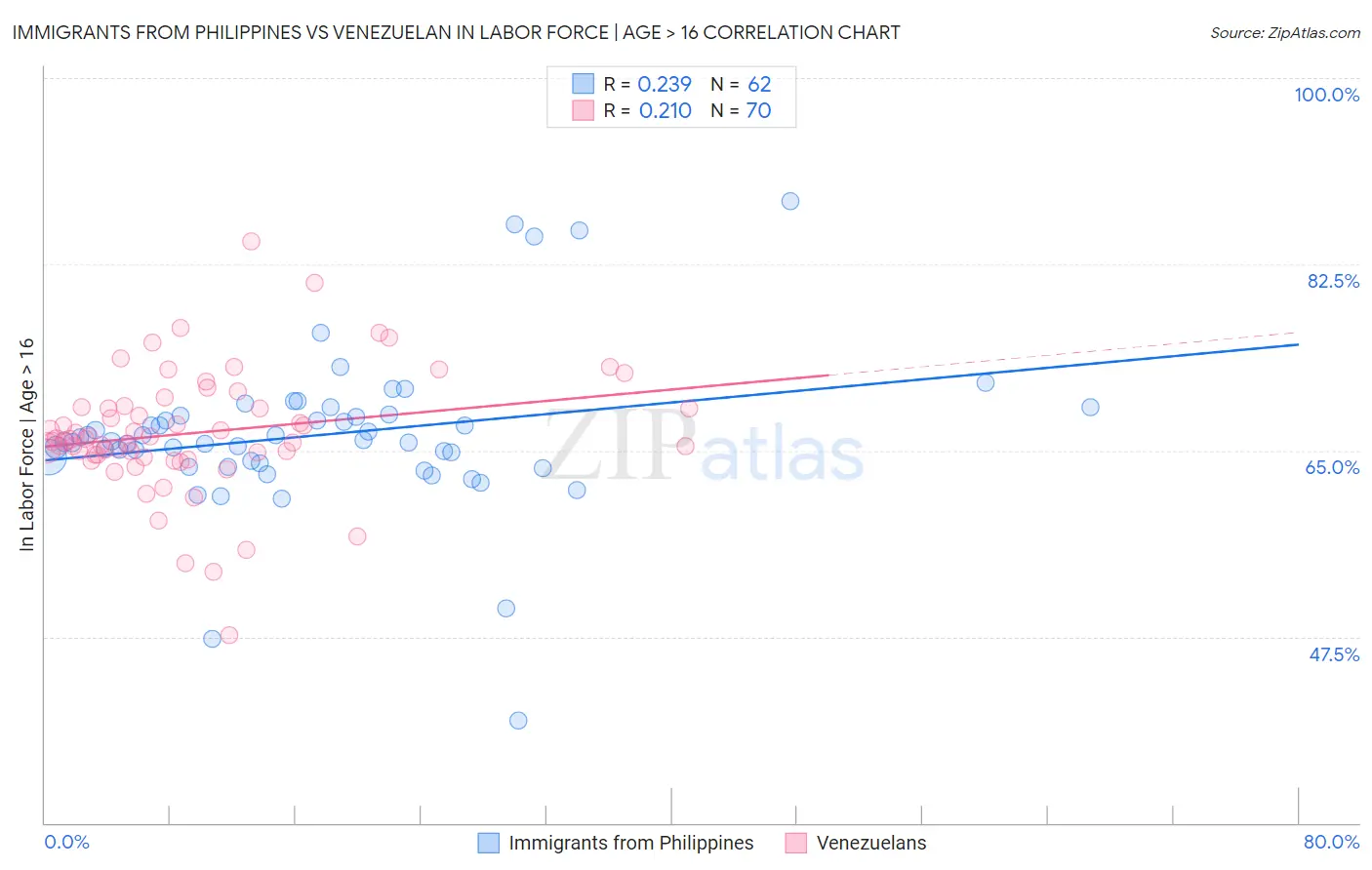 Immigrants from Philippines vs Venezuelan In Labor Force | Age > 16