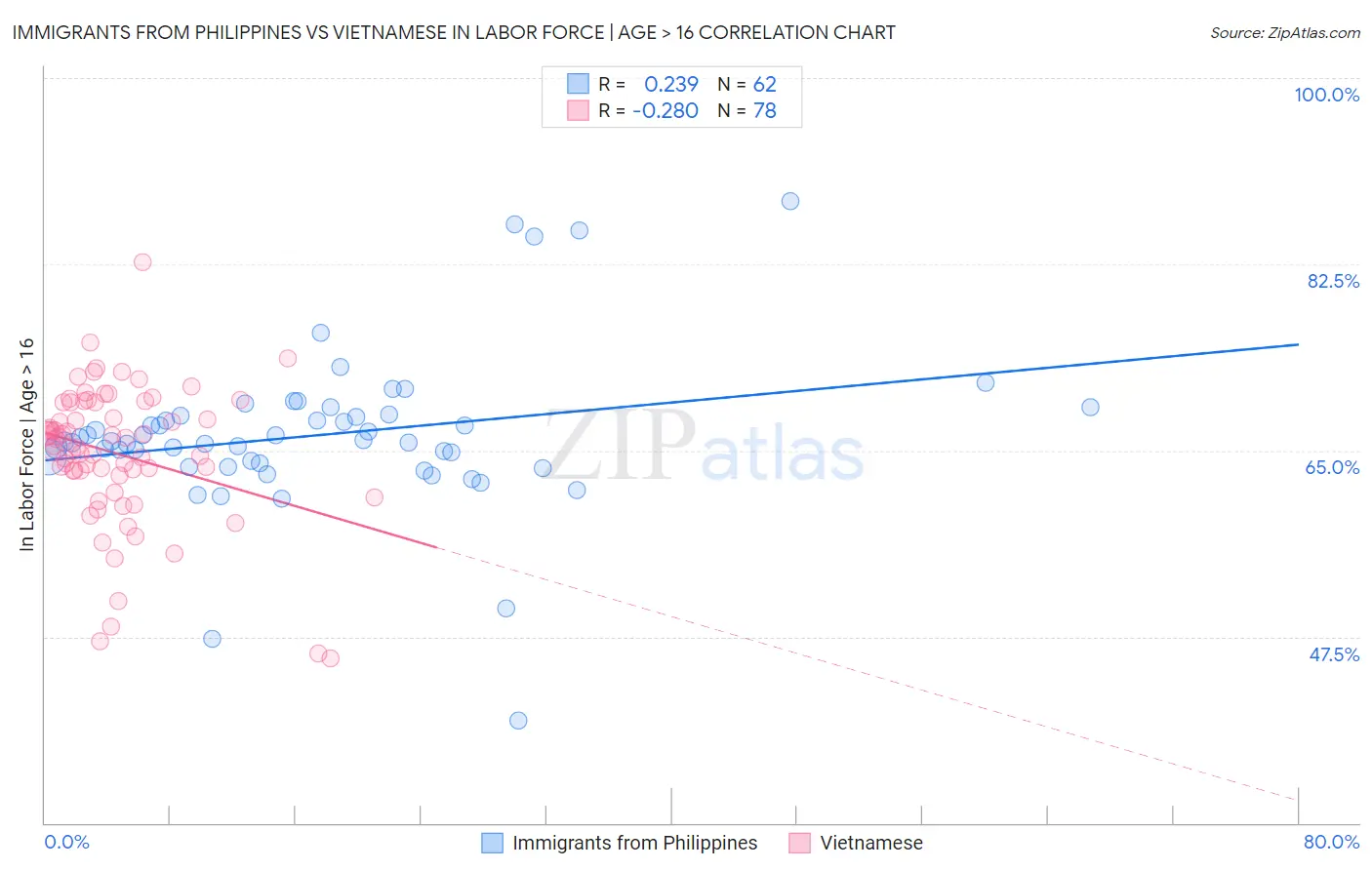 Immigrants from Philippines vs Vietnamese In Labor Force | Age > 16