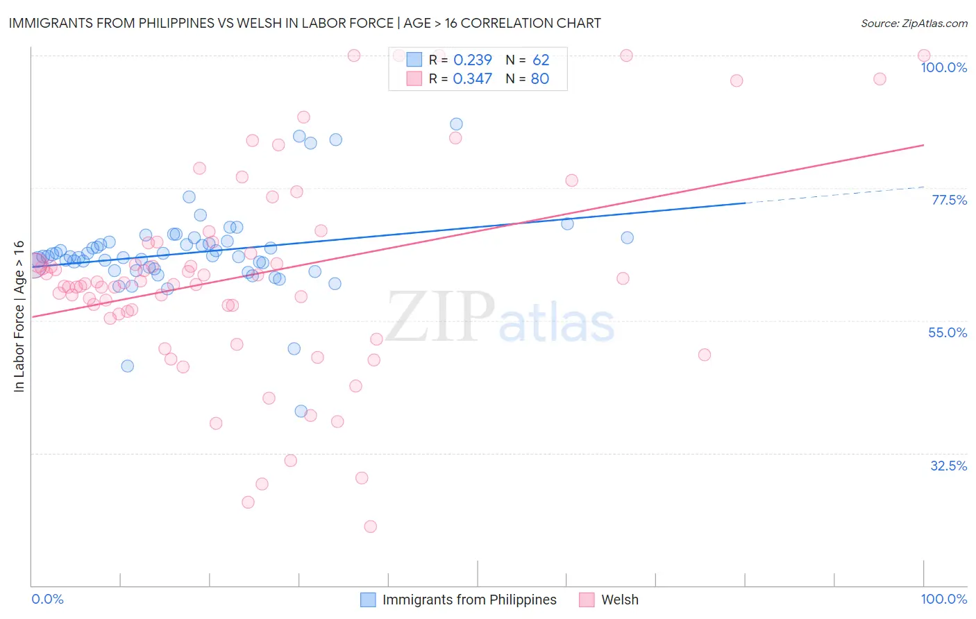 Immigrants from Philippines vs Welsh In Labor Force | Age > 16