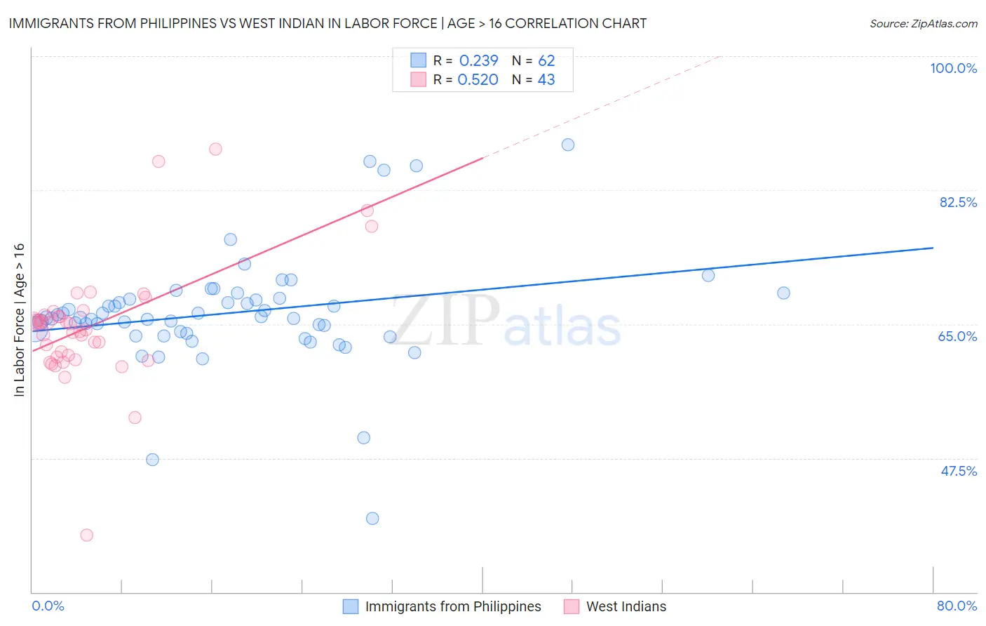 Immigrants from Philippines vs West Indian In Labor Force | Age > 16