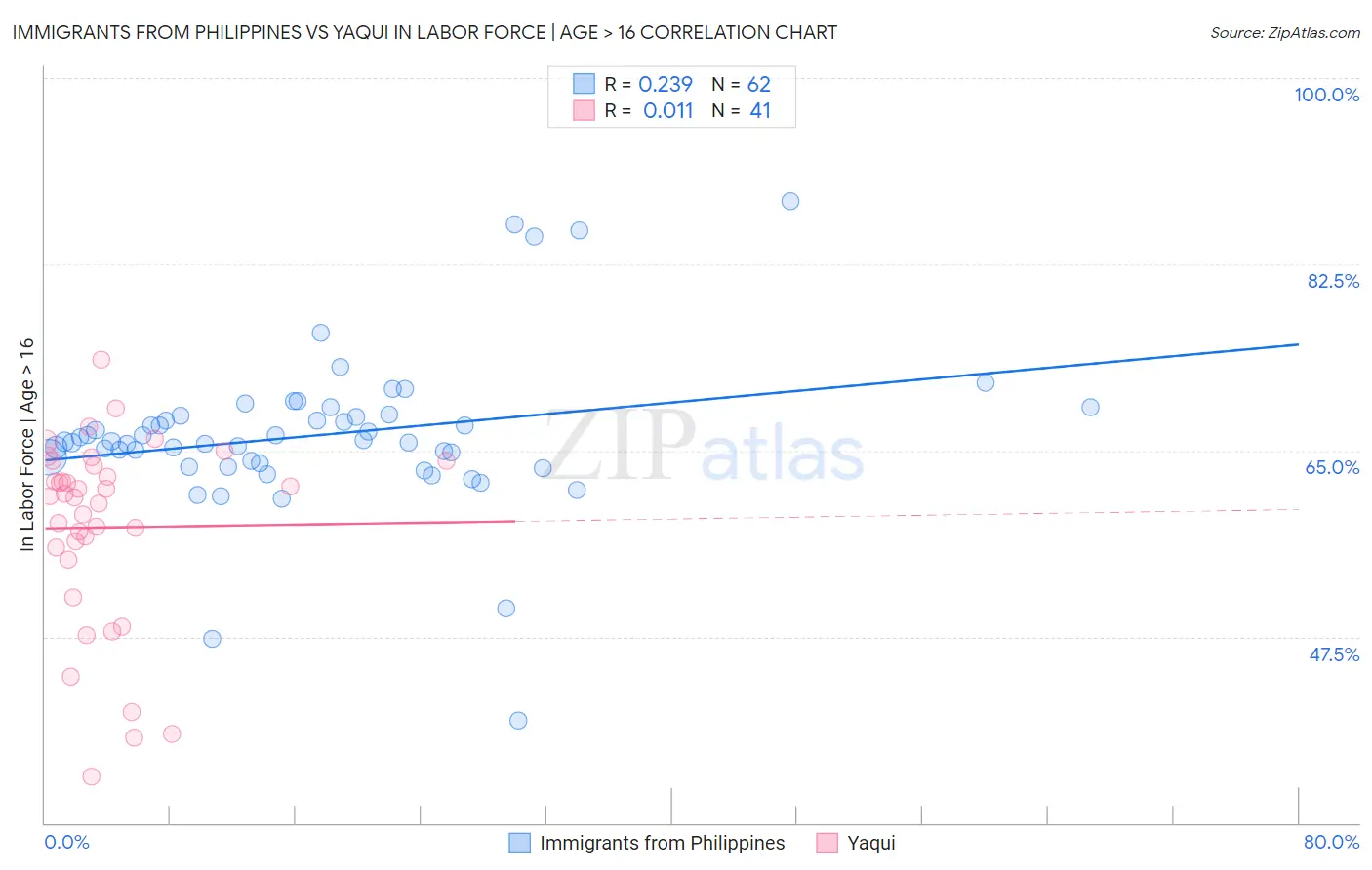 Immigrants from Philippines vs Yaqui In Labor Force | Age > 16