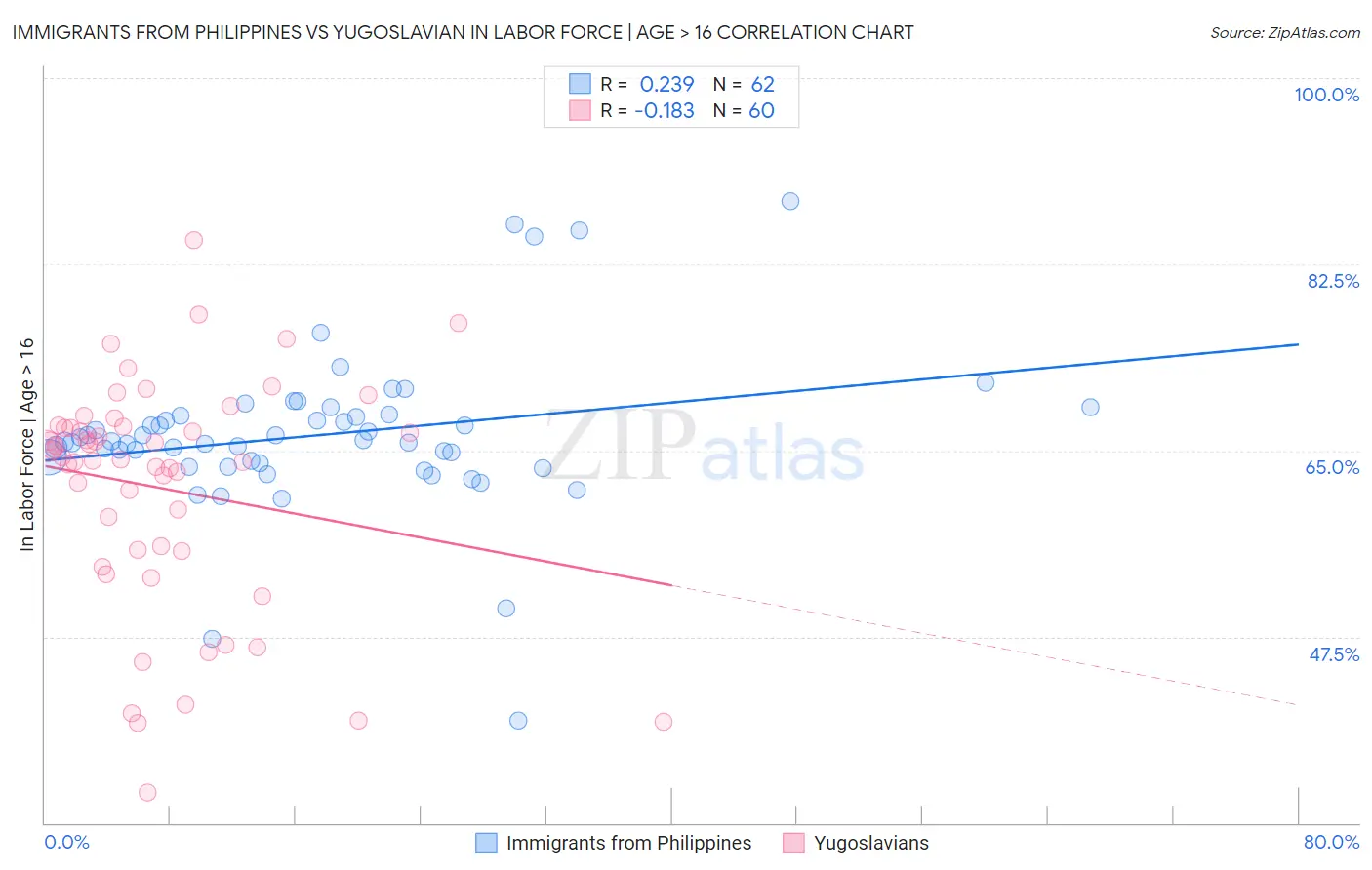 Immigrants from Philippines vs Yugoslavian In Labor Force | Age > 16