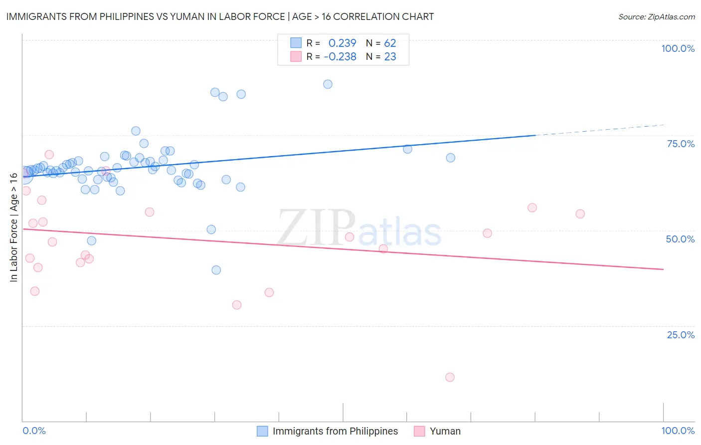 Immigrants from Philippines vs Yuman In Labor Force | Age > 16