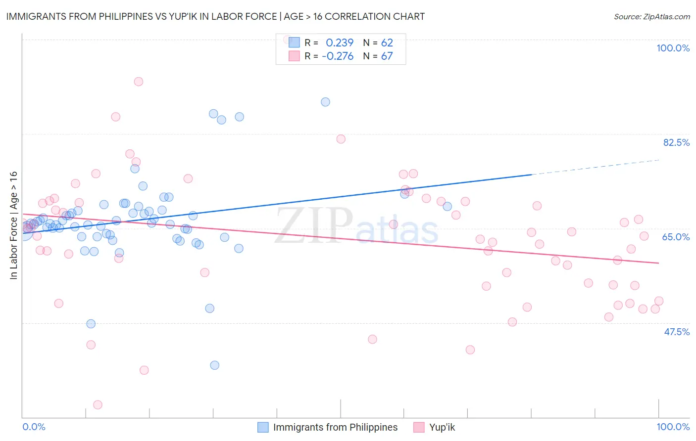 Immigrants from Philippines vs Yup'ik In Labor Force | Age > 16