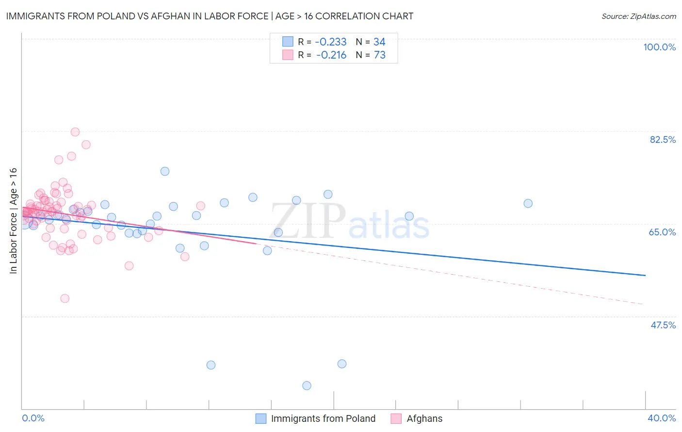 Immigrants from Poland vs Afghan In Labor Force | Age > 16