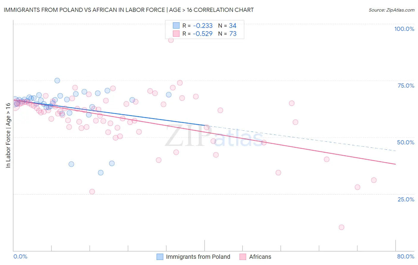 Immigrants from Poland vs African In Labor Force | Age > 16