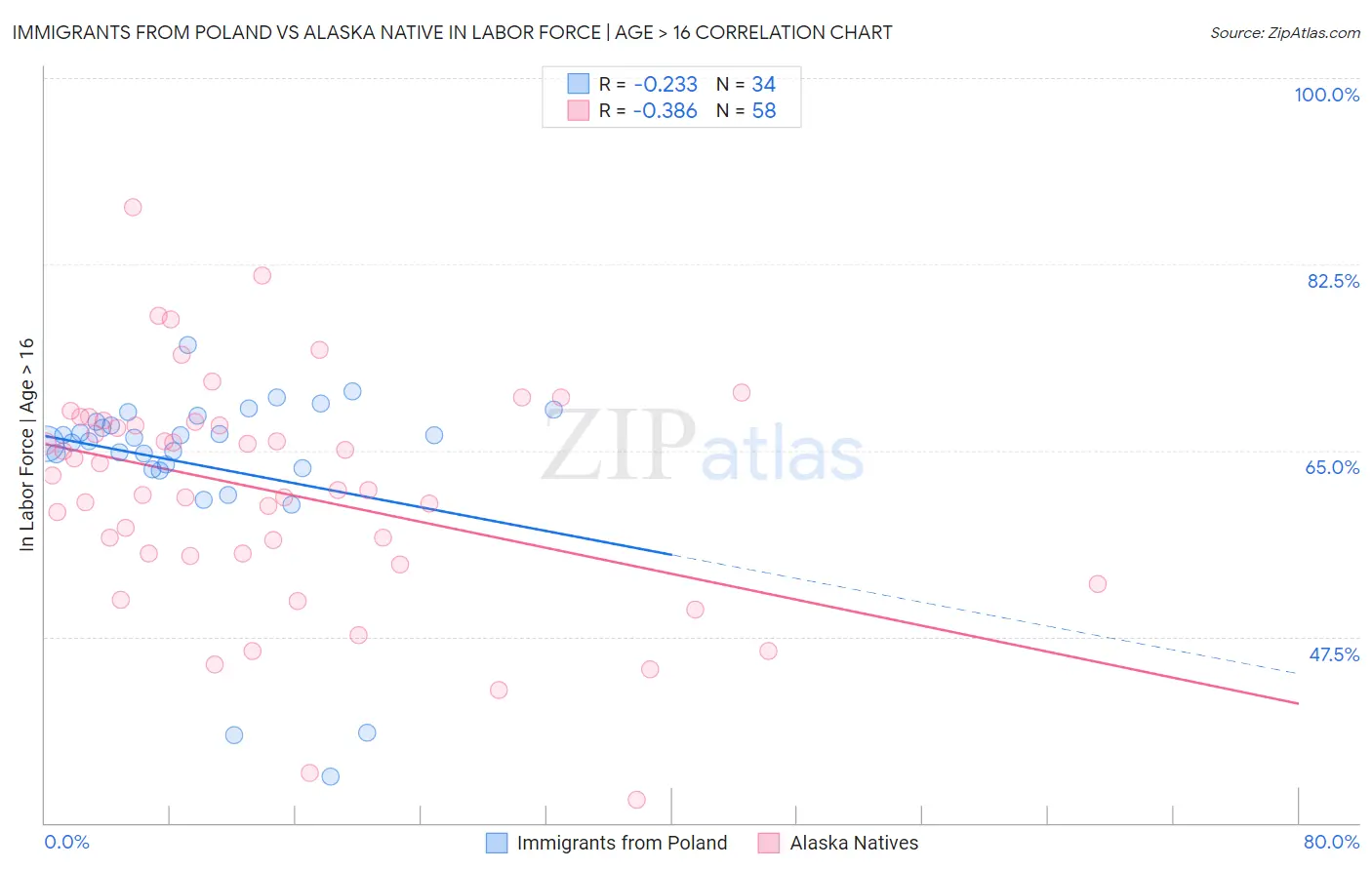 Immigrants from Poland vs Alaska Native In Labor Force | Age > 16