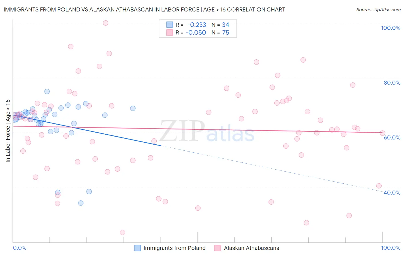 Immigrants from Poland vs Alaskan Athabascan In Labor Force | Age > 16