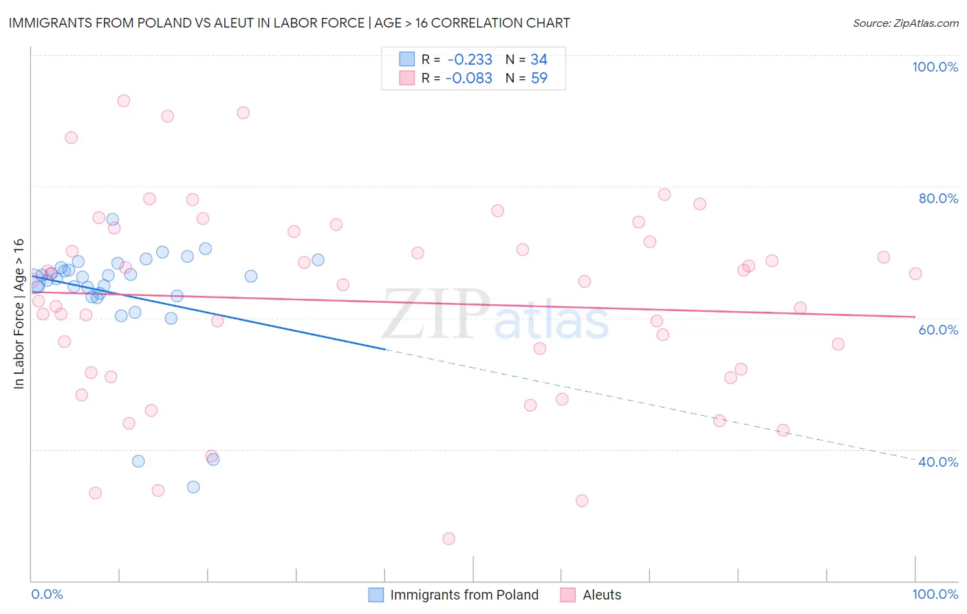 Immigrants from Poland vs Aleut In Labor Force | Age > 16