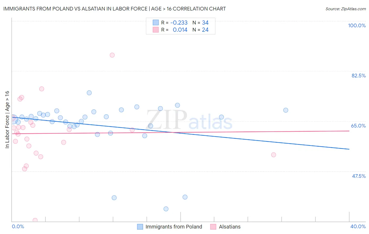 Immigrants from Poland vs Alsatian In Labor Force | Age > 16