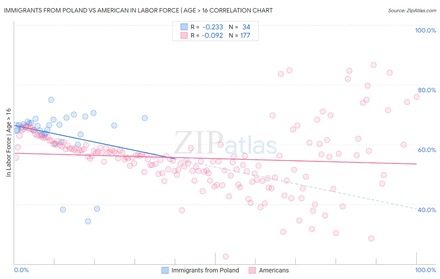 Immigrants from Poland vs American In Labor Force | Age > 16