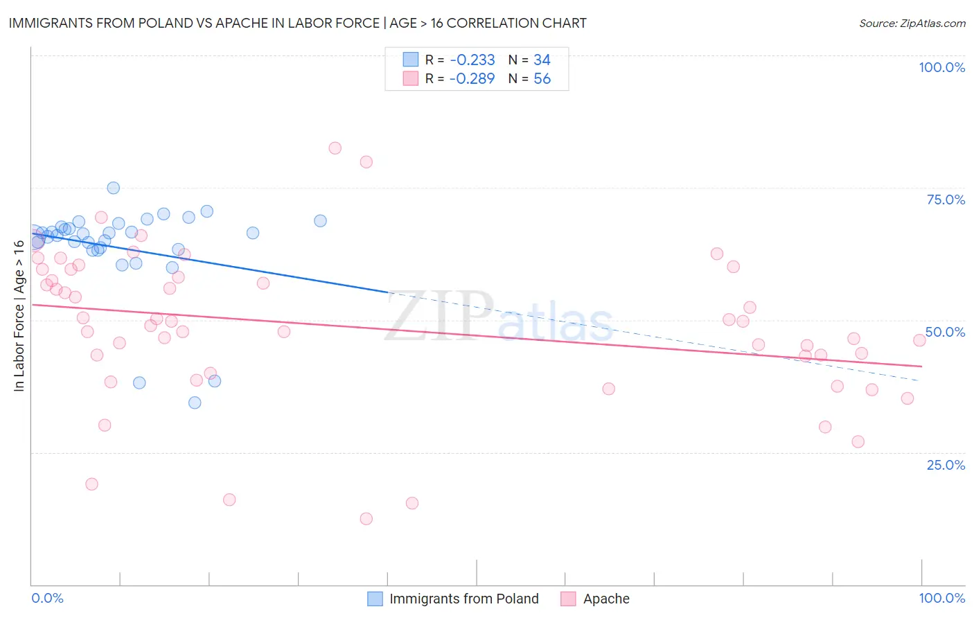 Immigrants from Poland vs Apache In Labor Force | Age > 16