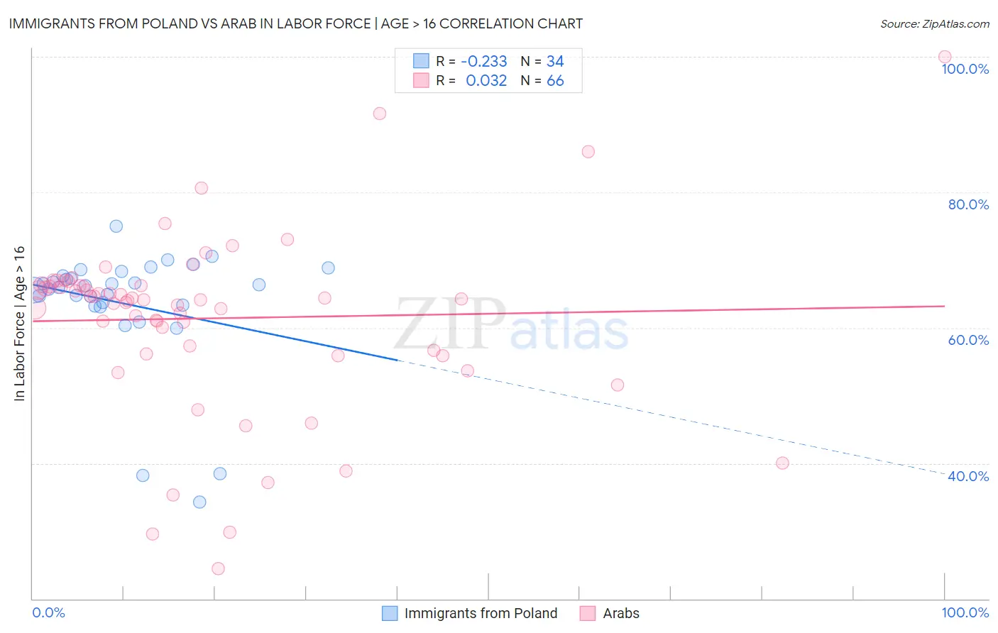 Immigrants from Poland vs Arab In Labor Force | Age > 16