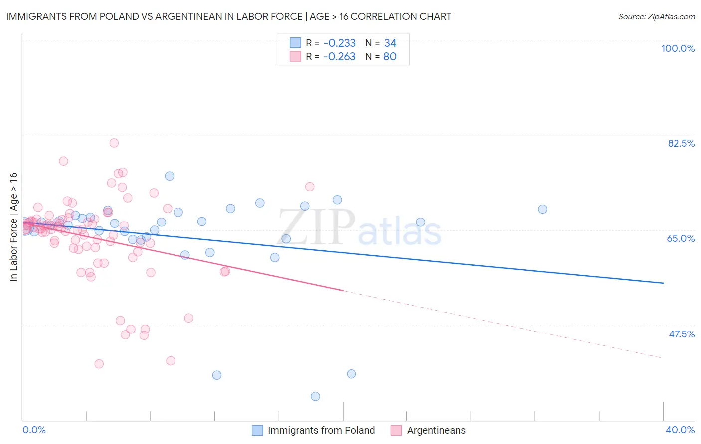 Immigrants from Poland vs Argentinean In Labor Force | Age > 16