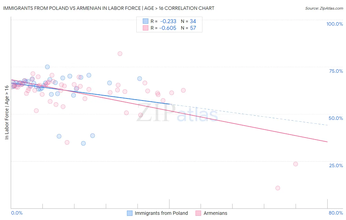 Immigrants from Poland vs Armenian In Labor Force | Age > 16