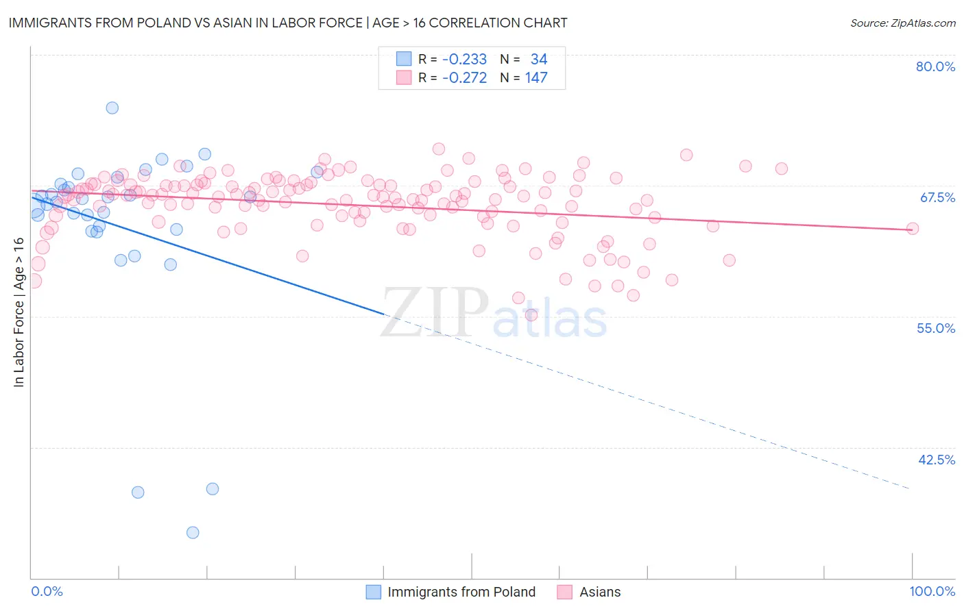 Immigrants from Poland vs Asian In Labor Force | Age > 16