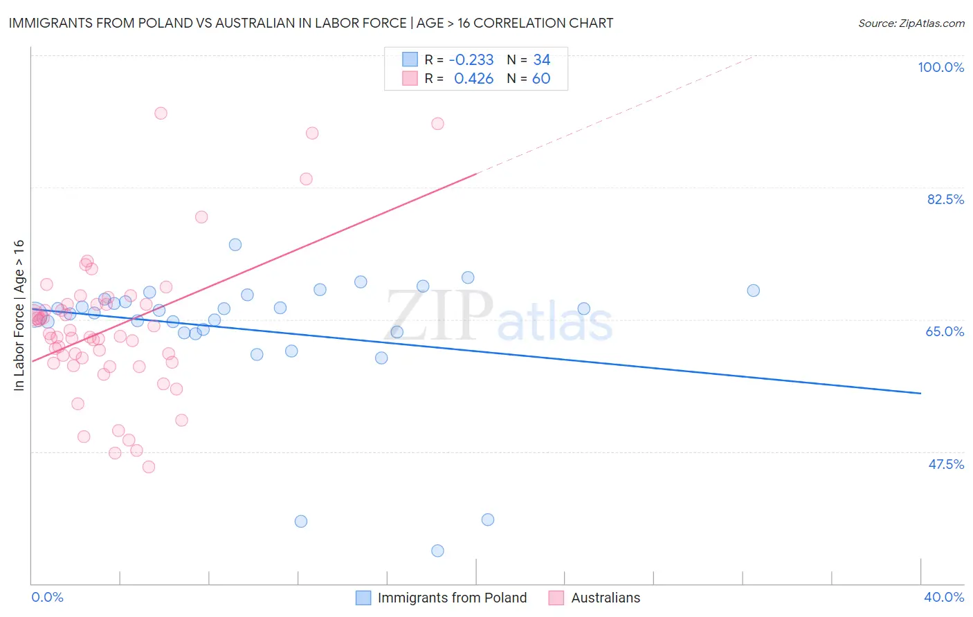 Immigrants from Poland vs Australian In Labor Force | Age > 16