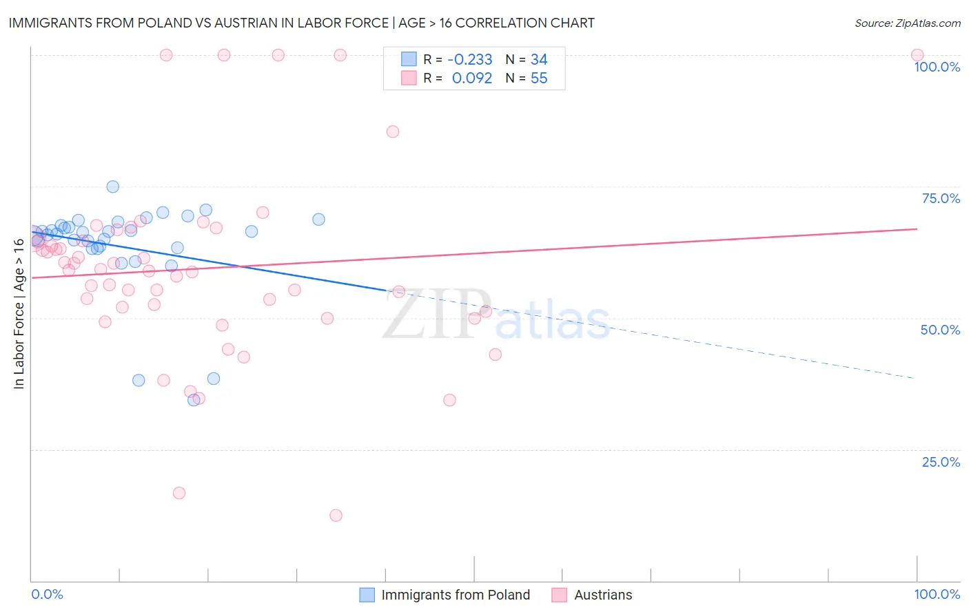 Immigrants from Poland vs Austrian In Labor Force | Age > 16