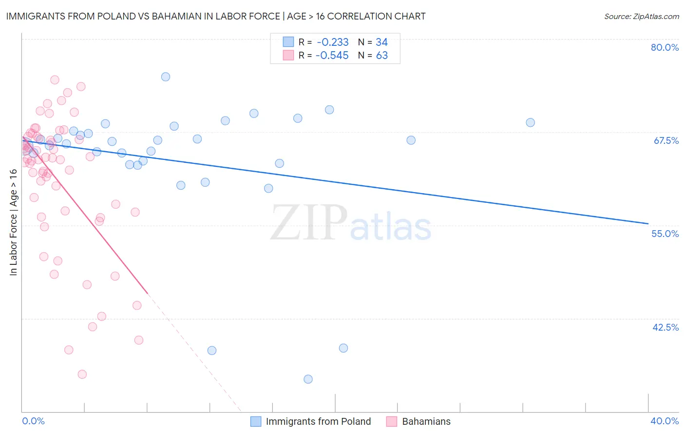 Immigrants from Poland vs Bahamian In Labor Force | Age > 16