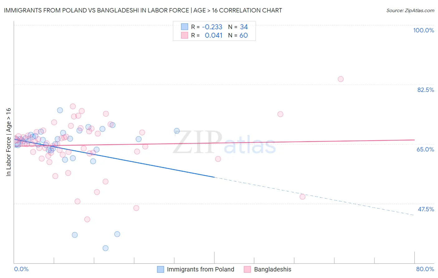 Immigrants from Poland vs Bangladeshi In Labor Force | Age > 16