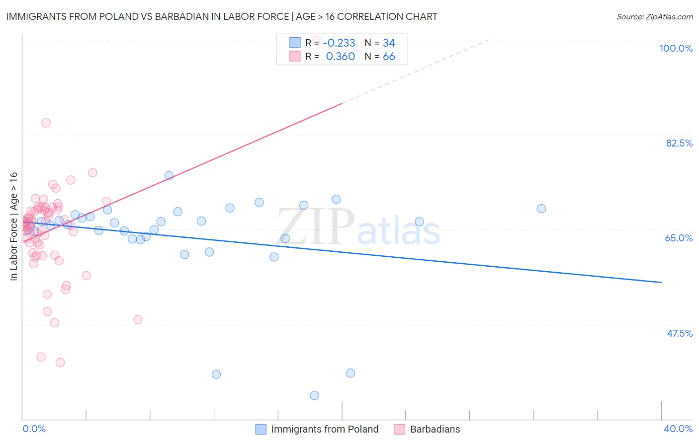 Immigrants from Poland vs Barbadian In Labor Force | Age > 16