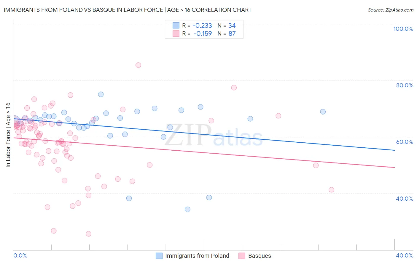 Immigrants from Poland vs Basque In Labor Force | Age > 16