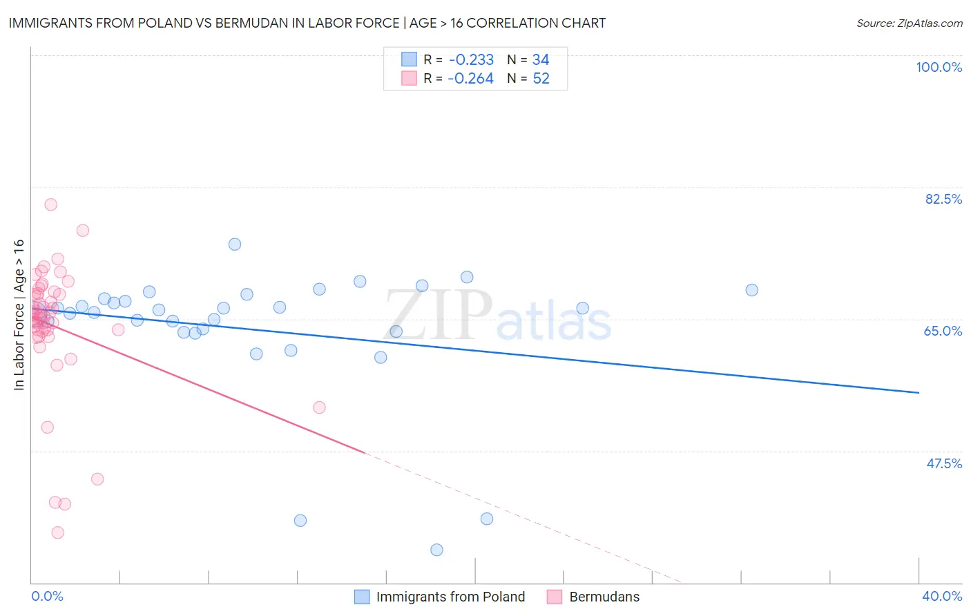 Immigrants from Poland vs Bermudan In Labor Force | Age > 16