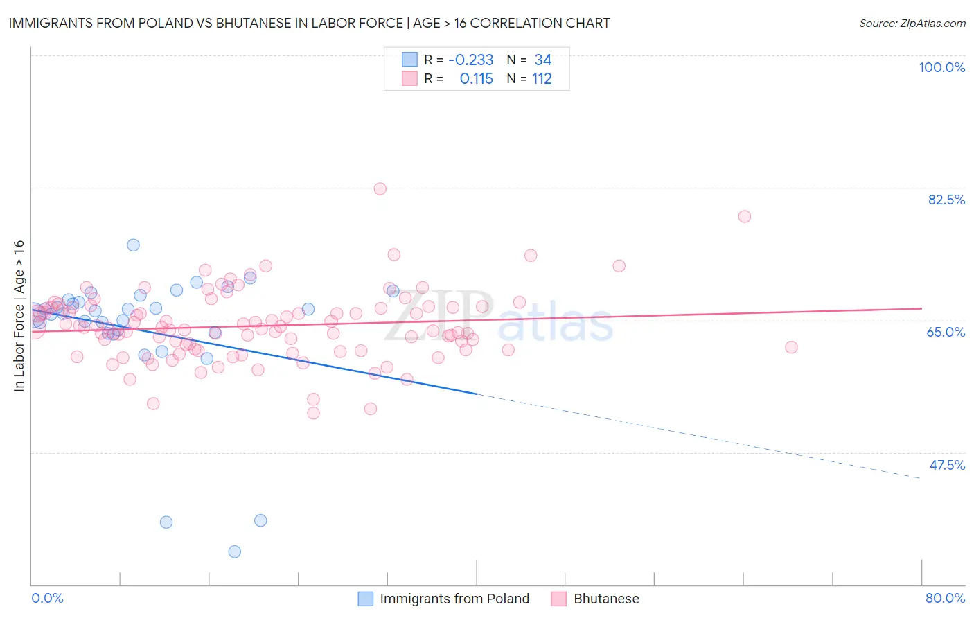 Immigrants from Poland vs Bhutanese In Labor Force | Age > 16