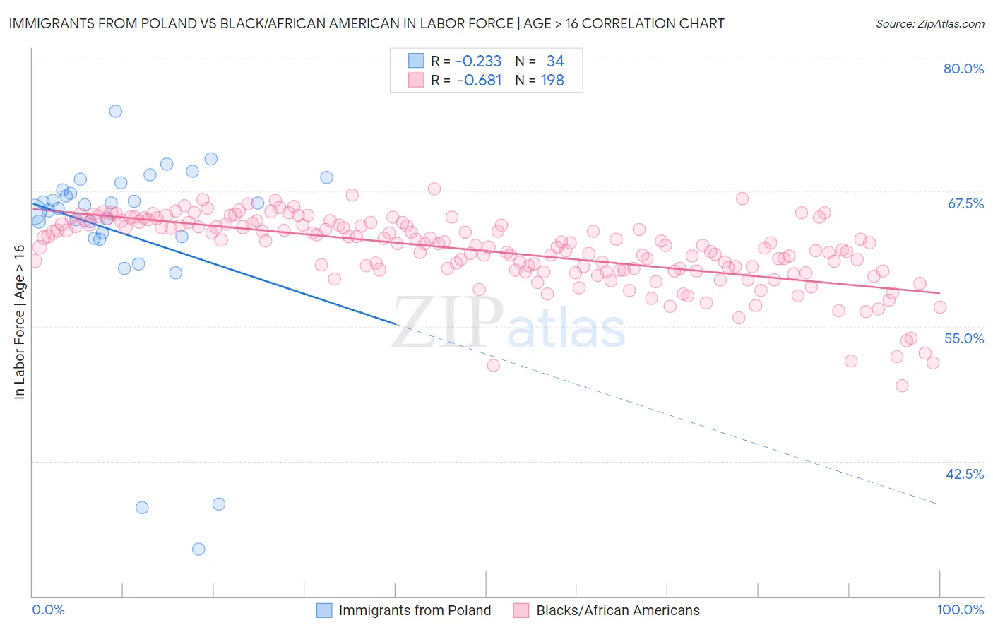 Immigrants from Poland vs Black/African American In Labor Force | Age > 16