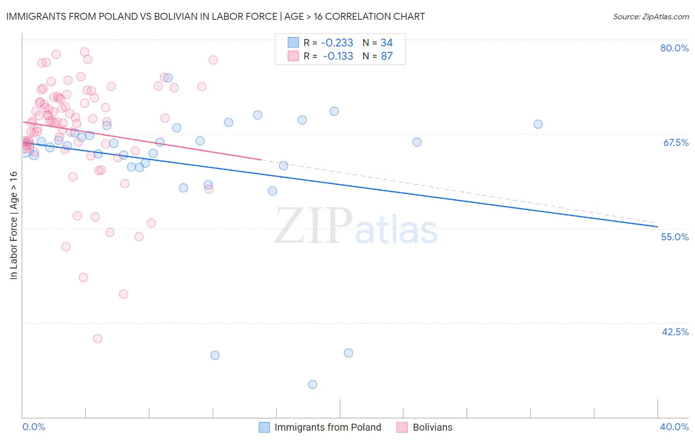 Immigrants from Poland vs Bolivian In Labor Force | Age > 16