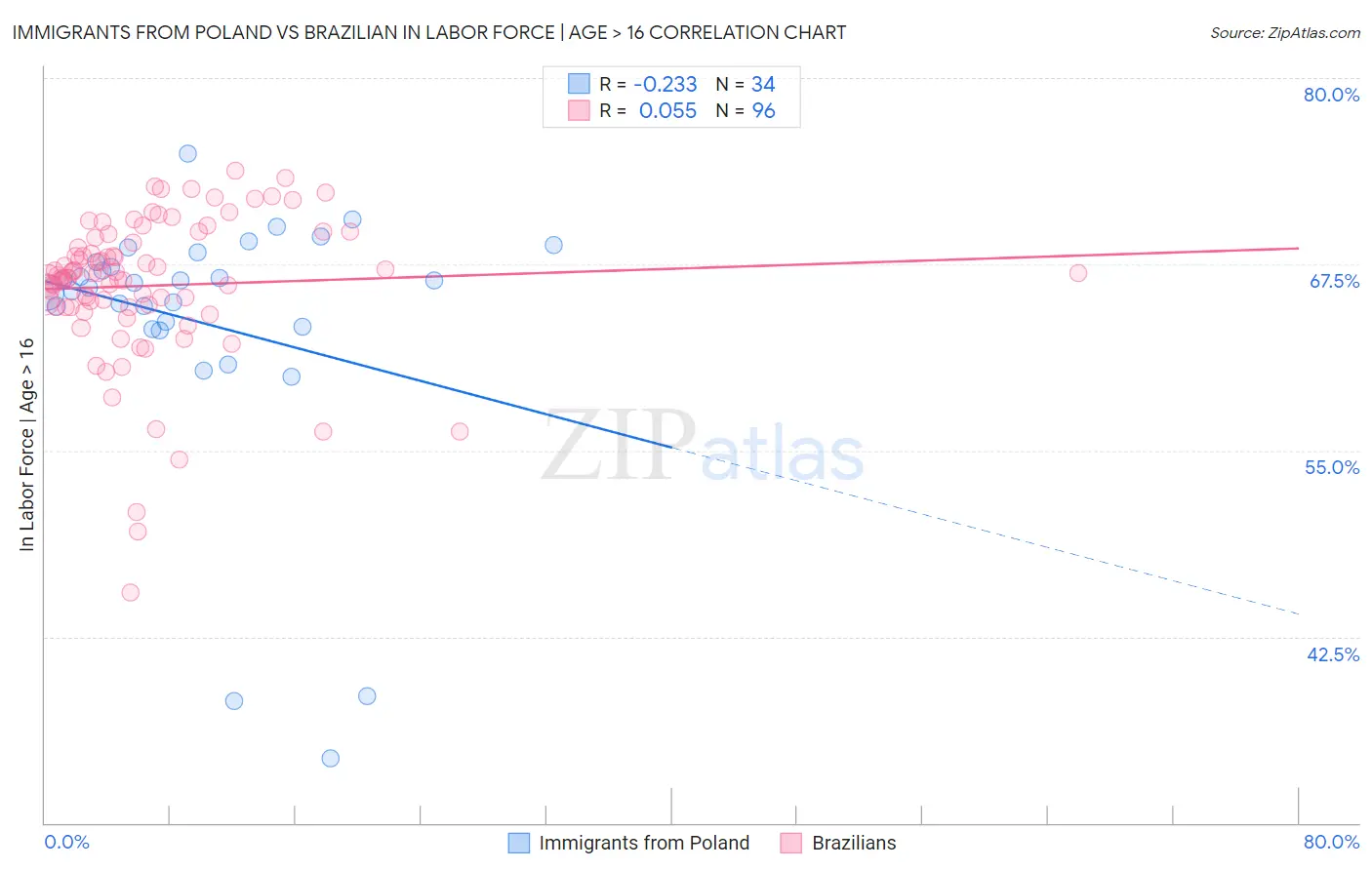 Immigrants from Poland vs Brazilian In Labor Force | Age > 16