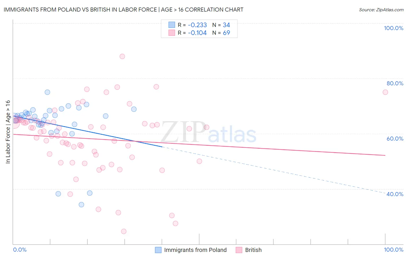 Immigrants from Poland vs British In Labor Force | Age > 16