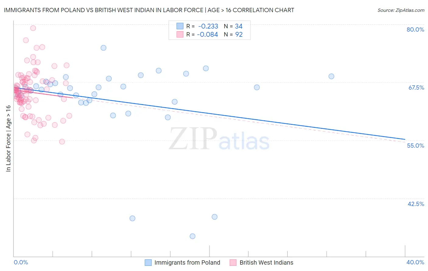 Immigrants from Poland vs British West Indian In Labor Force | Age > 16