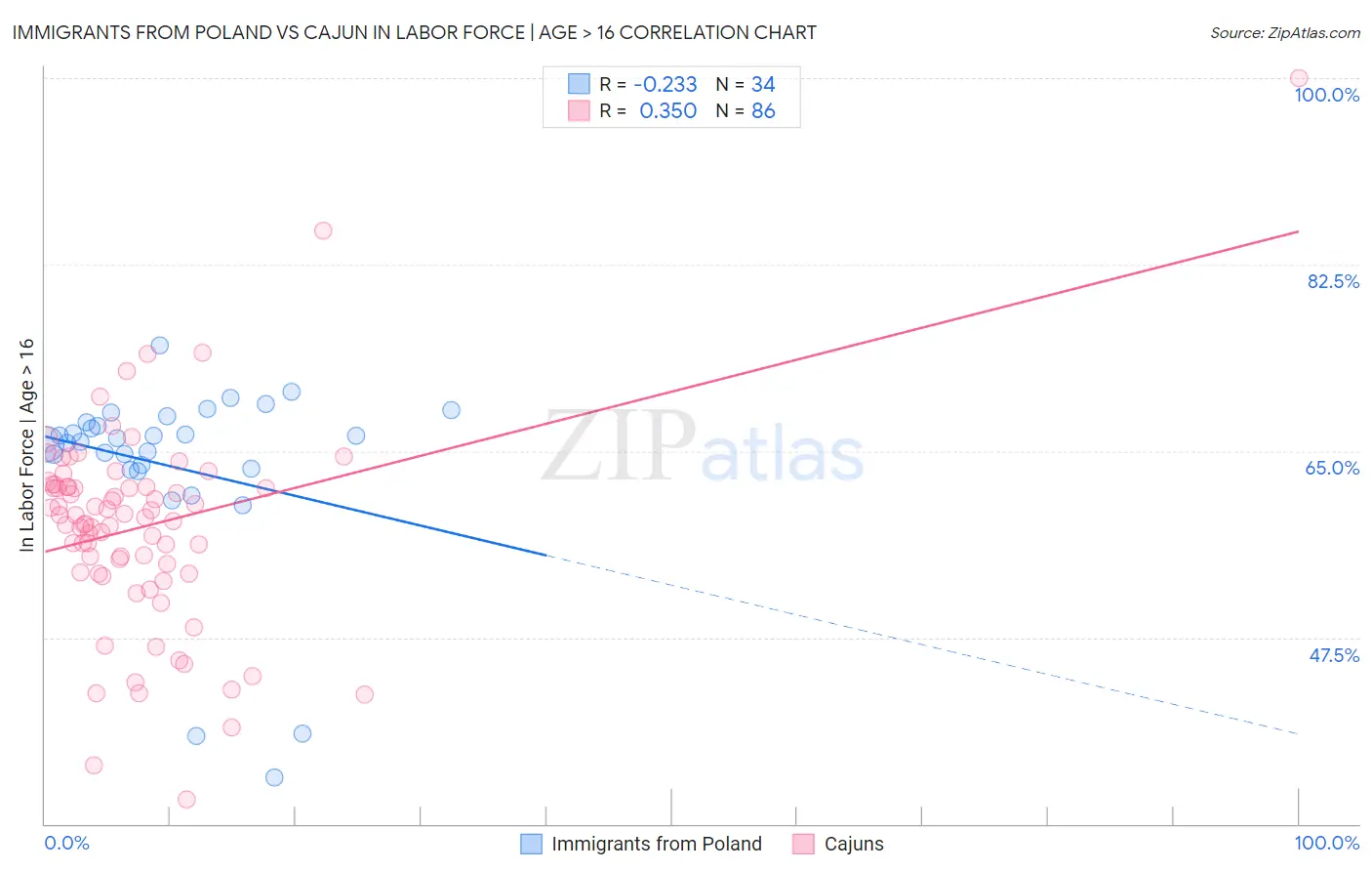 Immigrants from Poland vs Cajun In Labor Force | Age > 16