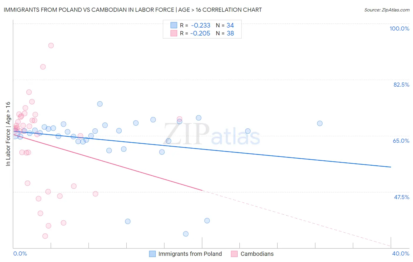 Immigrants from Poland vs Cambodian In Labor Force | Age > 16