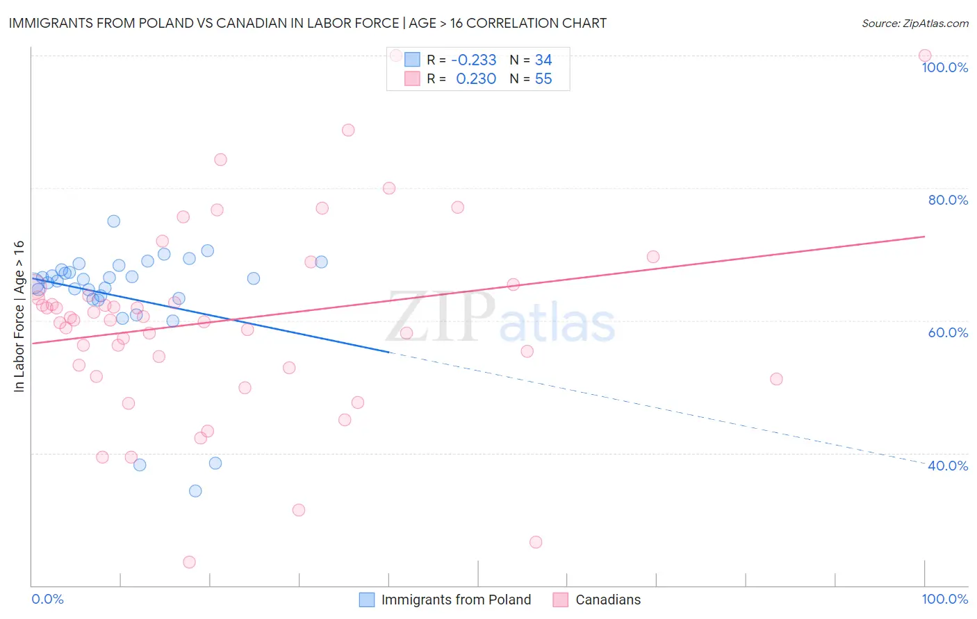 Immigrants from Poland vs Canadian In Labor Force | Age > 16