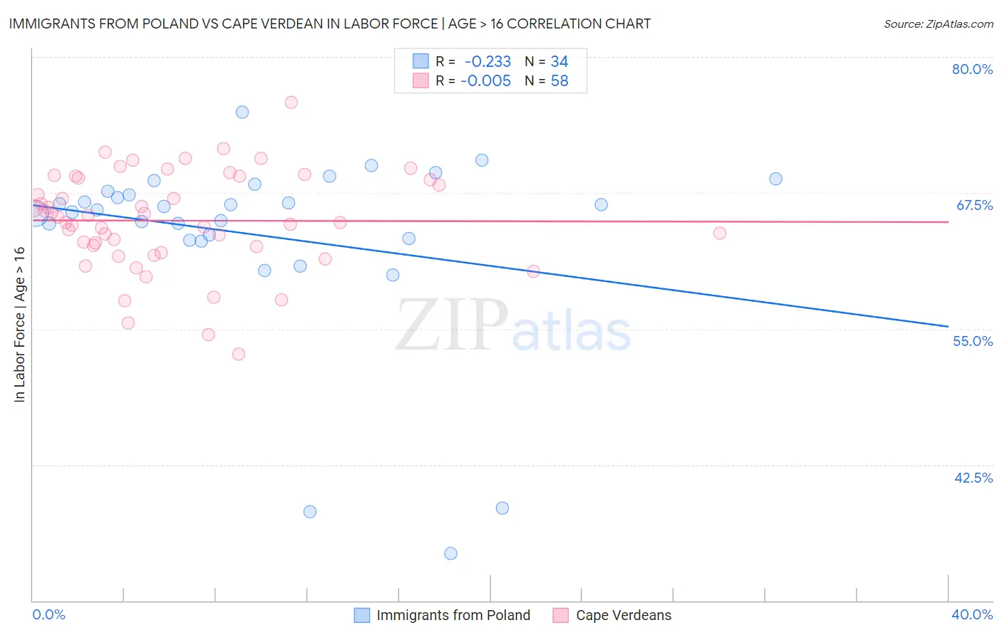 Immigrants from Poland vs Cape Verdean In Labor Force | Age > 16