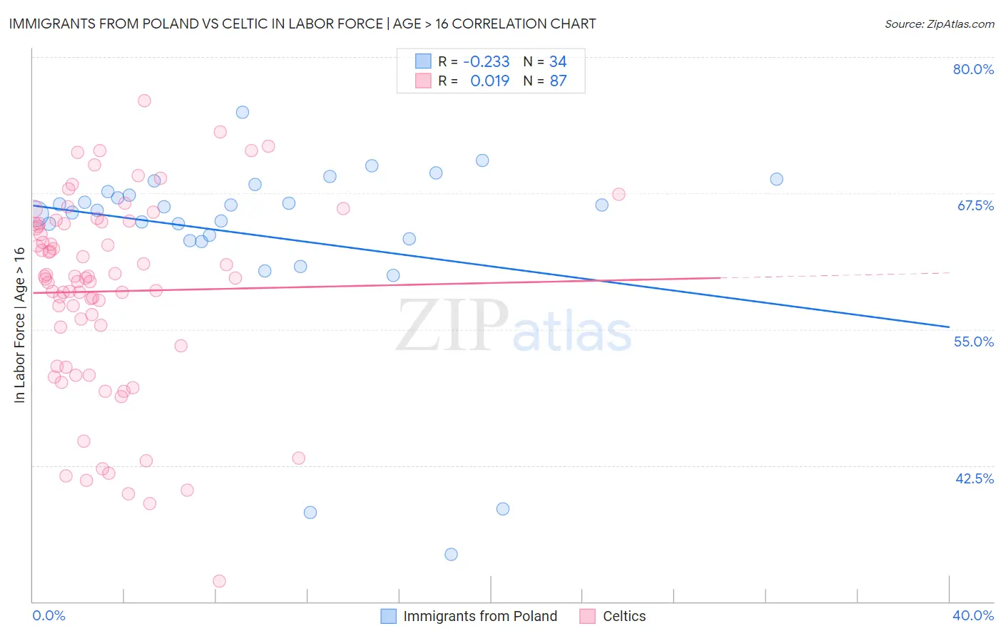 Immigrants from Poland vs Celtic In Labor Force | Age > 16