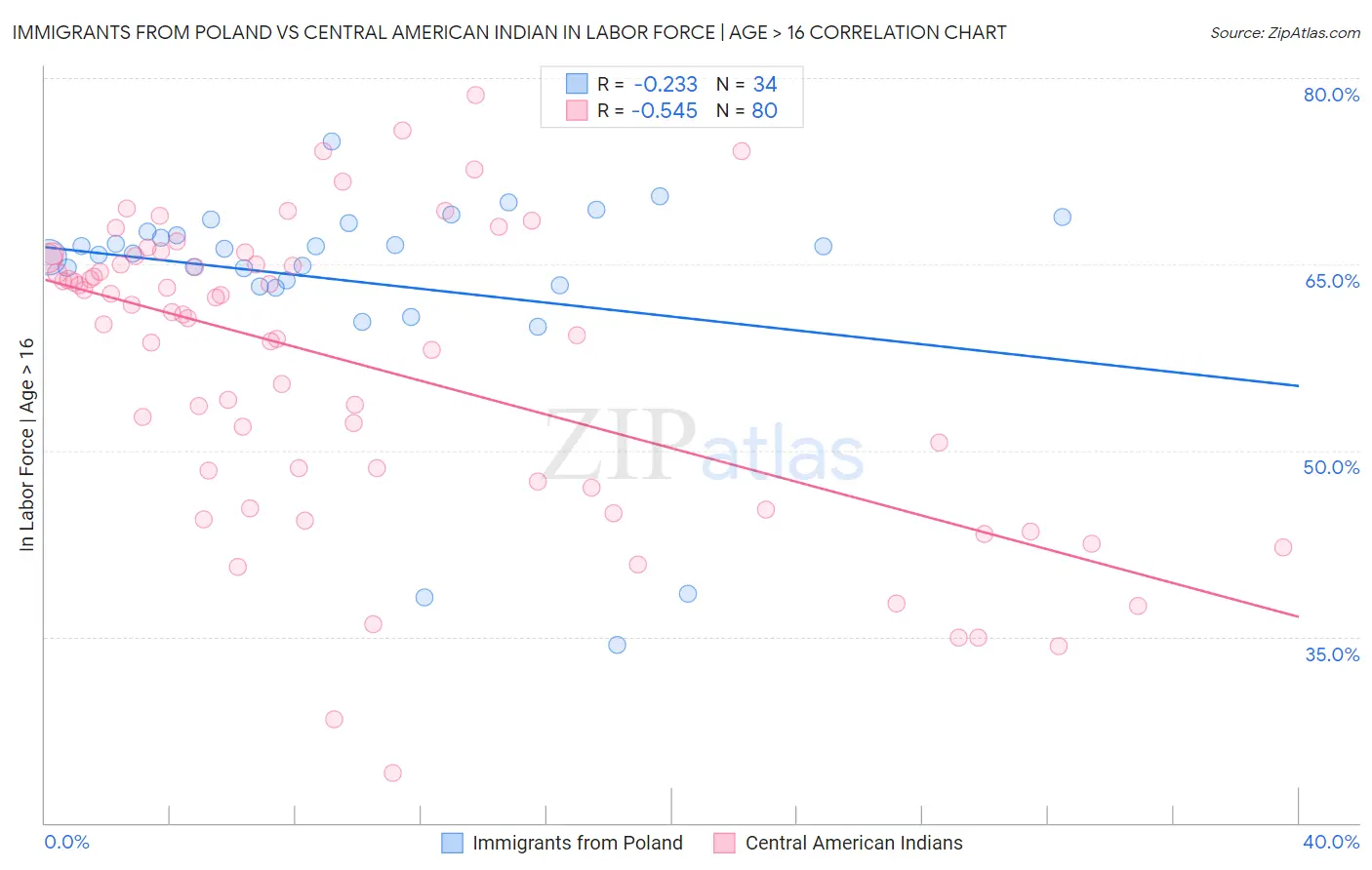 Immigrants from Poland vs Central American Indian In Labor Force | Age > 16