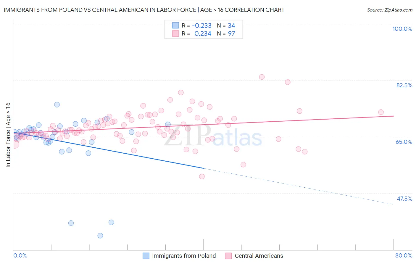 Immigrants from Poland vs Central American In Labor Force | Age > 16