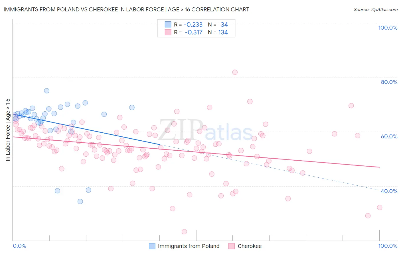 Immigrants from Poland vs Cherokee In Labor Force | Age > 16