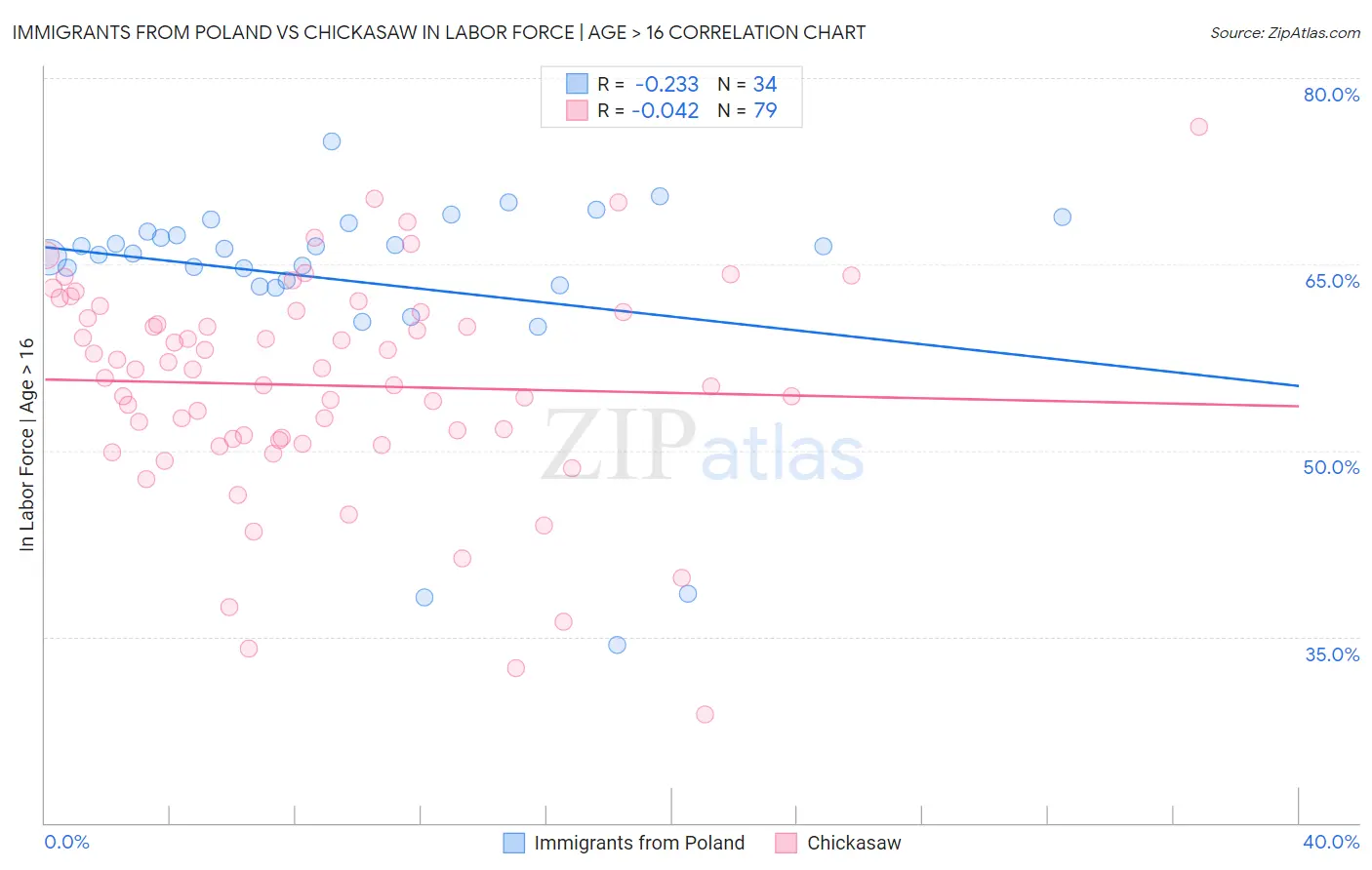 Immigrants from Poland vs Chickasaw In Labor Force | Age > 16