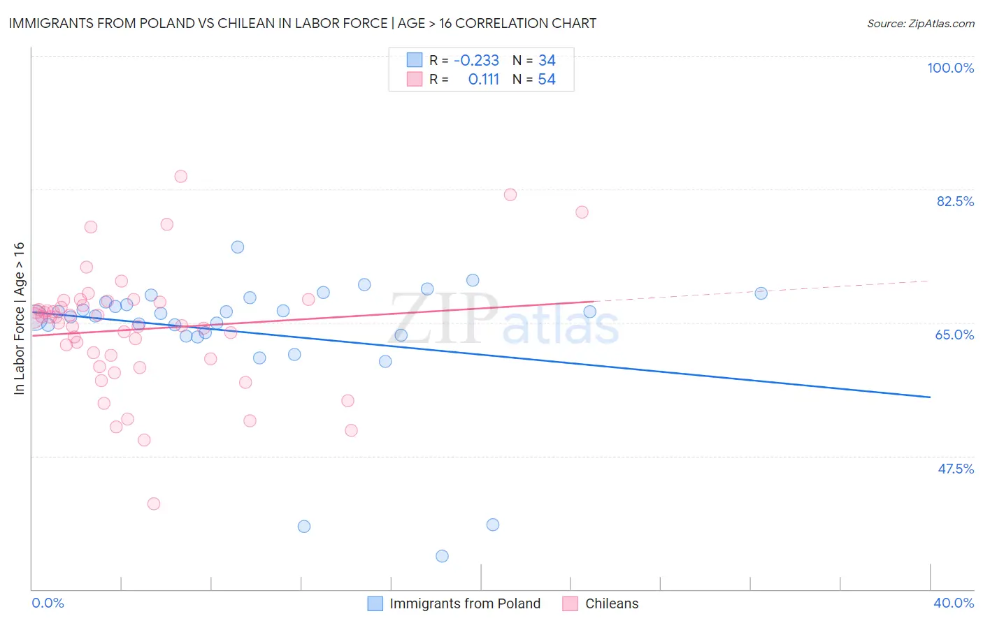 Immigrants from Poland vs Chilean In Labor Force | Age > 16