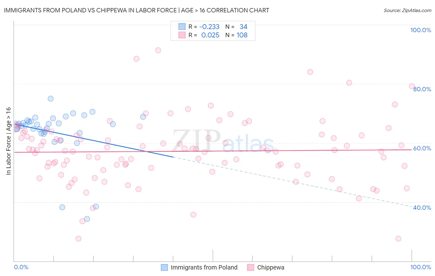 Immigrants from Poland vs Chippewa In Labor Force | Age > 16