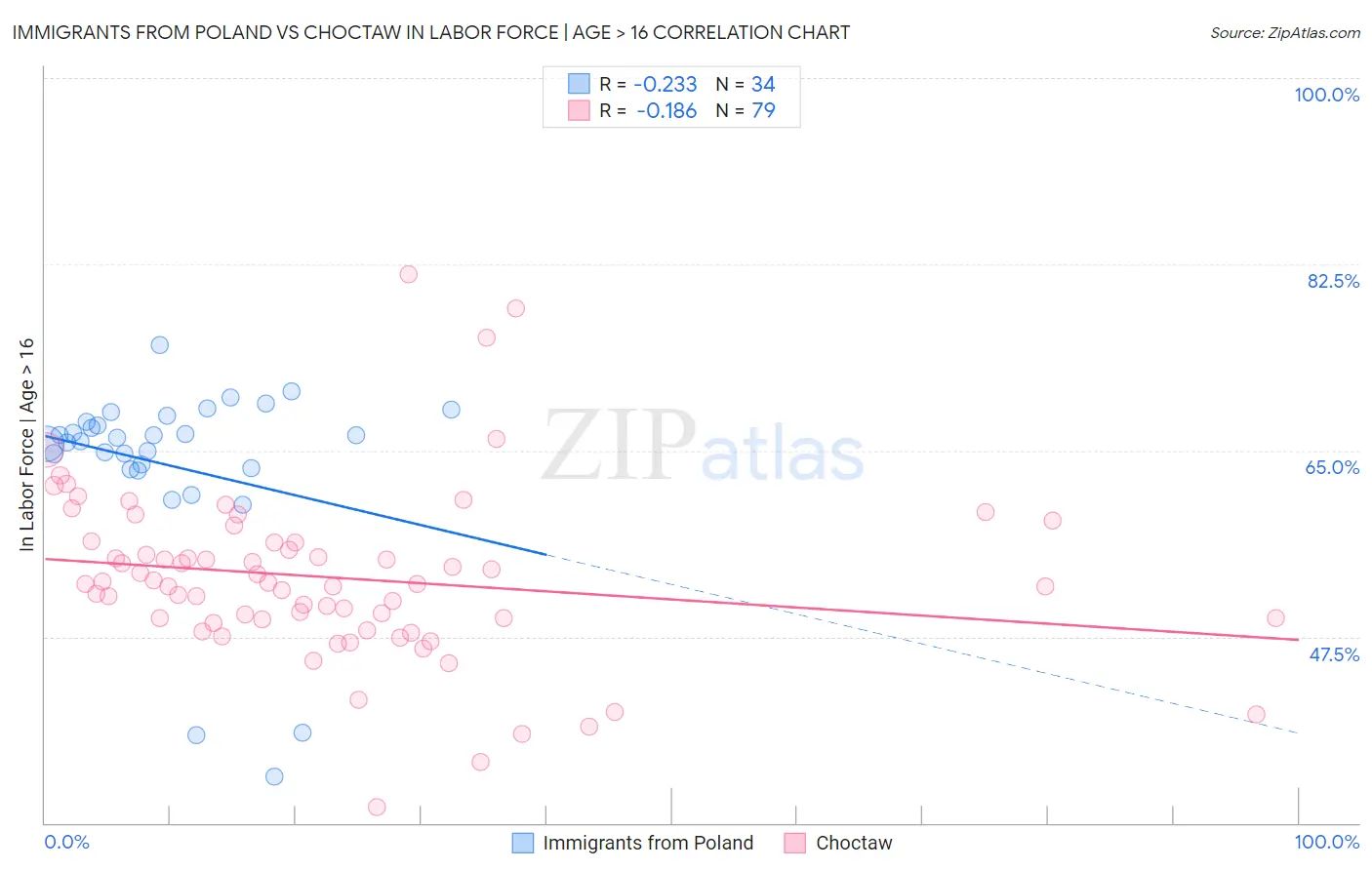 Immigrants from Poland vs Choctaw In Labor Force | Age > 16