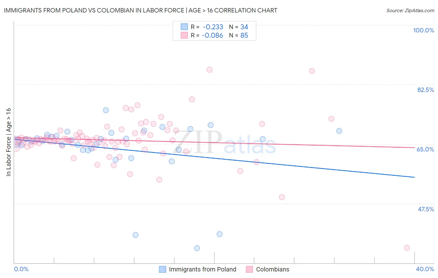 Immigrants from Poland vs Colombian In Labor Force | Age > 16