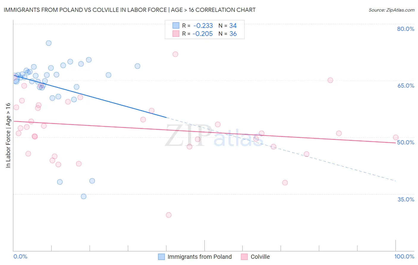 Immigrants from Poland vs Colville In Labor Force | Age > 16