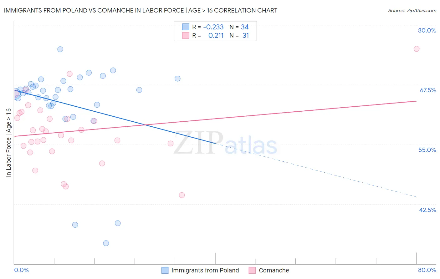 Immigrants from Poland vs Comanche In Labor Force | Age > 16